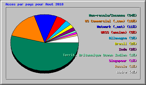 Acces par pays pour Aout 2018
