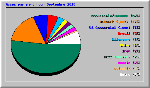 Acces par pays pour Septembre 2018