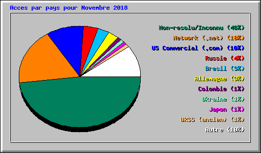 Acces par pays pour Novembre 2018