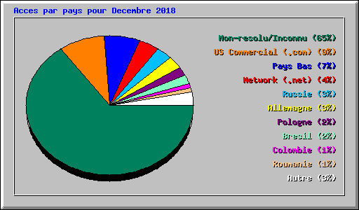 Acces par pays pour Decembre 2018