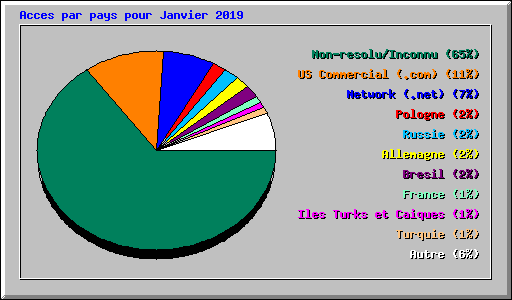 Acces par pays pour Janvier 2019