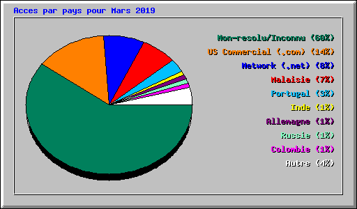 Acces par pays pour Mars 2019