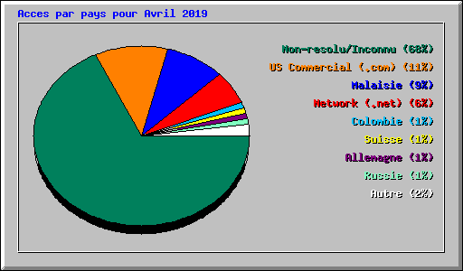 Acces par pays pour Avril 2019
