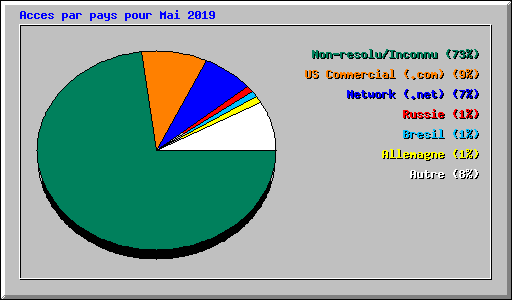 Acces par pays pour Mai 2019