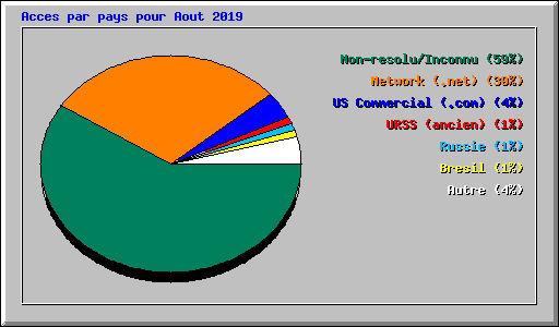 Acces par pays pour Aout 2019