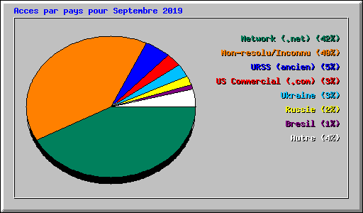 Acces par pays pour Septembre 2019