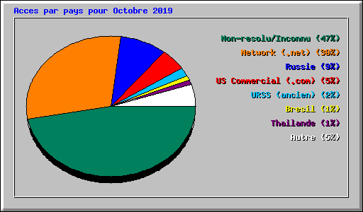 Acces par pays pour Octobre 2019