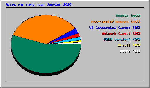 Acces par pays pour Janvier 2020