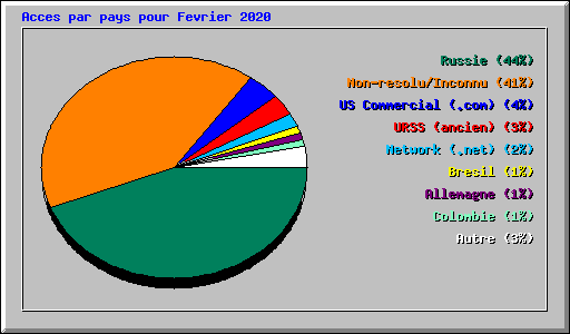 Acces par pays pour Fevrier 2020