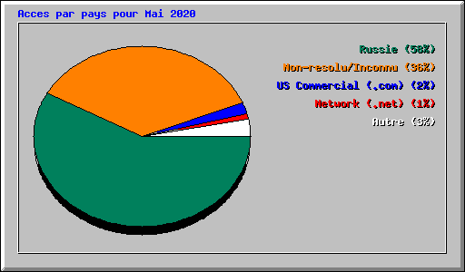 Acces par pays pour Mai 2020