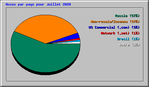 Acces par pays pour Juillet 2020