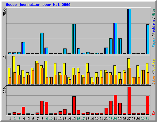 Acces journalier pour Mai 2009