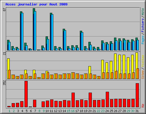 Acces journalier pour Aout 2009