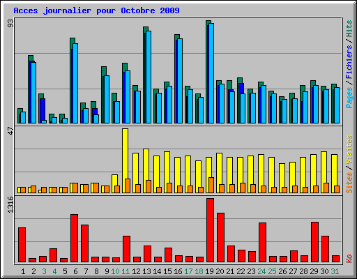 Acces journalier pour Octobre 2009