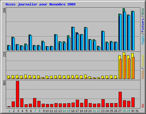 Acces journalier pour Novembre 2009