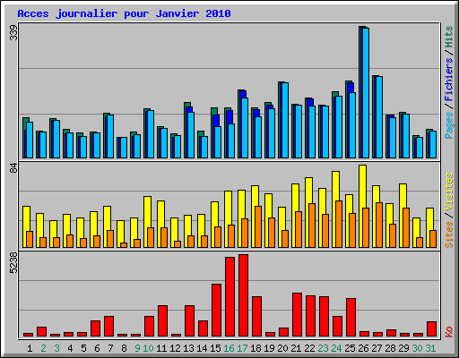 Acces journalier pour Janvier 2010