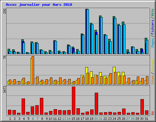 Acces journalier pour Mars 2010