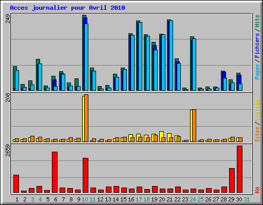 Acces journalier pour Avril 2010