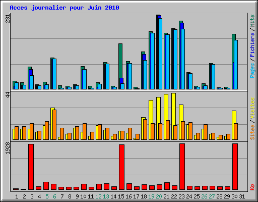 Acces journalier pour Juin 2010