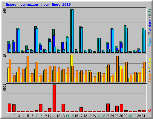 Acces journalier pour Aout 2010