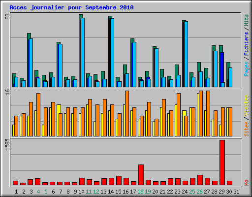 Acces journalier pour Septembre 2010