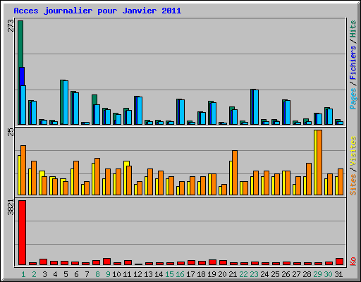 Acces journalier pour Janvier 2011