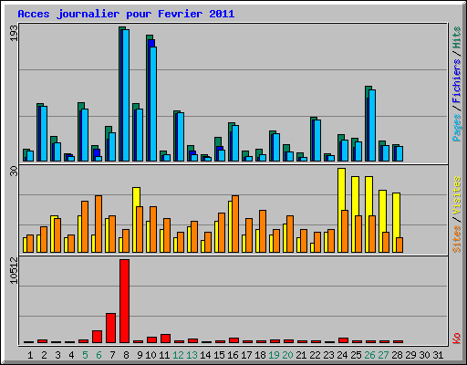 Acces journalier pour Fevrier 2011