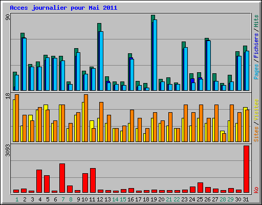 Acces journalier pour Mai 2011