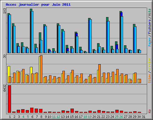 Acces journalier pour Juin 2011