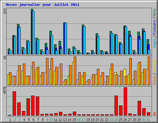 Acces journalier pour Juillet 2011