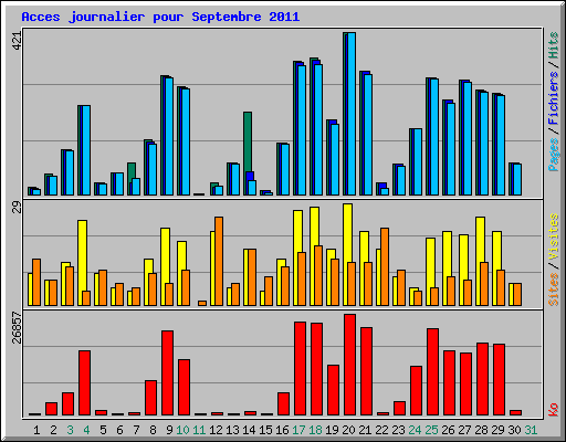 Acces journalier pour Septembre 2011