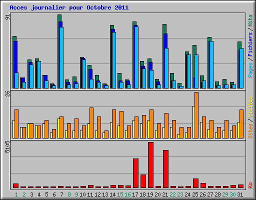 Acces journalier pour Octobre 2011