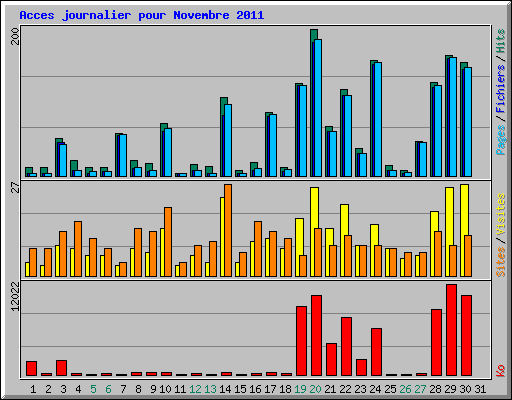 Acces journalier pour Novembre 2011