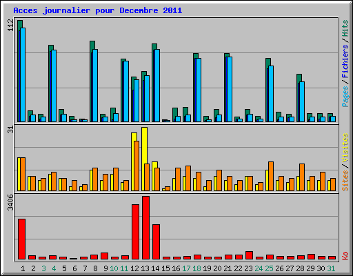 Acces journalier pour Decembre 2011