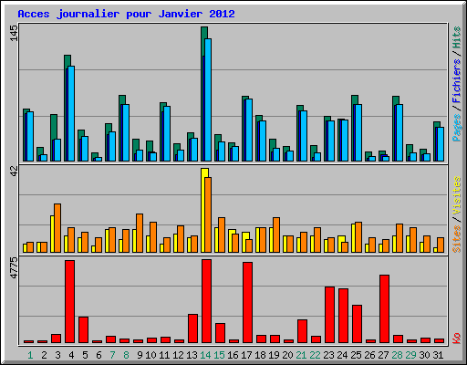 Acces journalier pour Janvier 2012