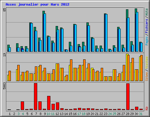 Acces journalier pour Mars 2012