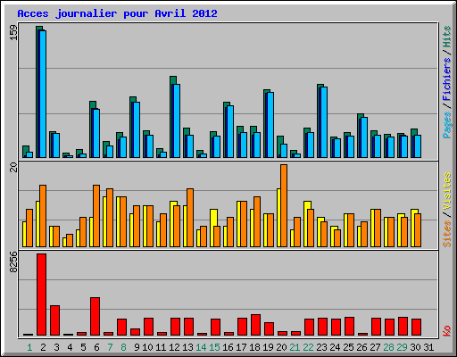 Acces journalier pour Avril 2012