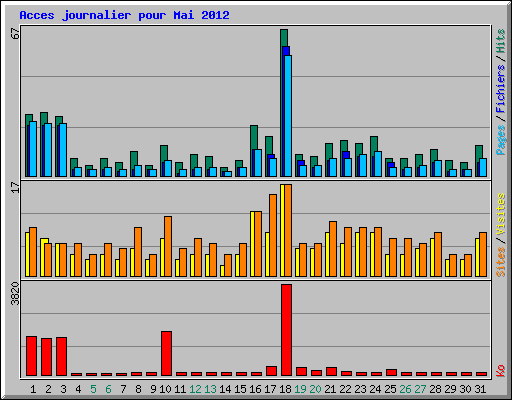 Acces journalier pour Mai 2012