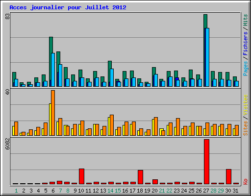 Acces journalier pour Juillet 2012