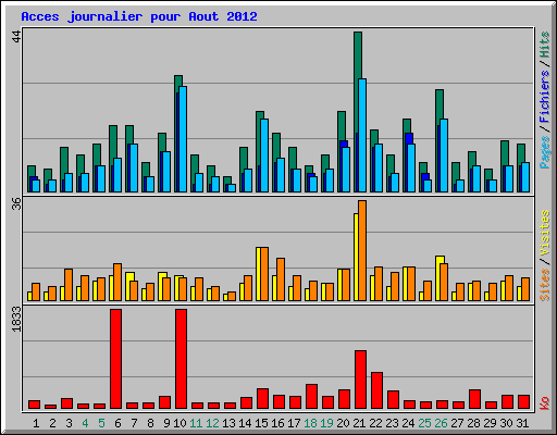 Acces journalier pour Aout 2012