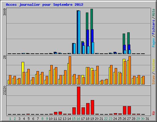 Acces journalier pour Septembre 2012