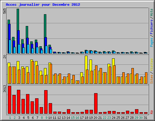 Acces journalier pour Decembre 2012