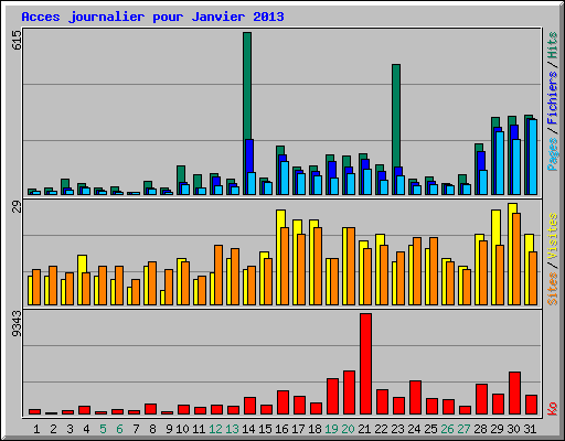 Acces journalier pour Janvier 2013