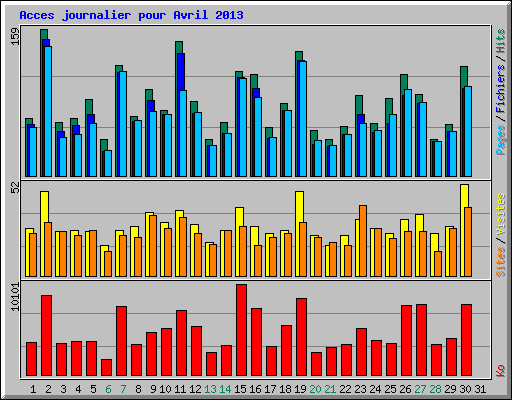 Acces journalier pour Avril 2013