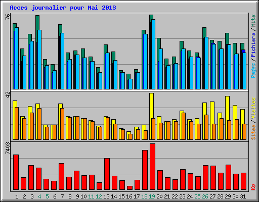 Acces journalier pour Mai 2013