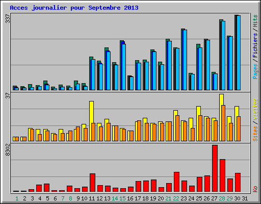 Acces journalier pour Septembre 2013