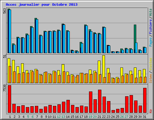 Acces journalier pour Octobre 2013