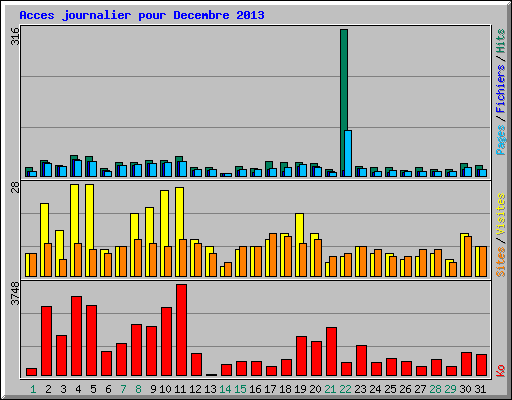 Acces journalier pour Decembre 2013
