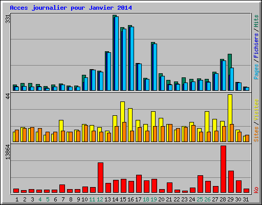 Acces journalier pour Janvier 2014