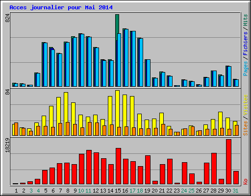 Acces journalier pour Mai 2014